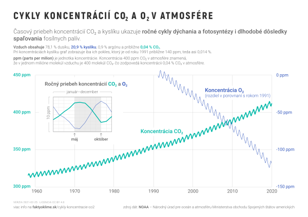 Cykly koncentrácií CO₂ a O₂ v atmosfére