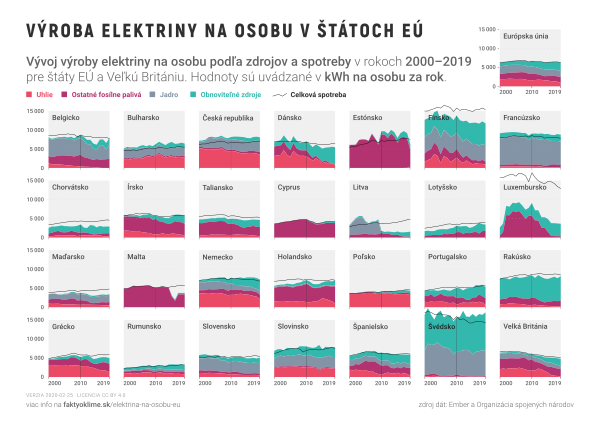 Výroba elektriny na osobu v štátoch EÚ