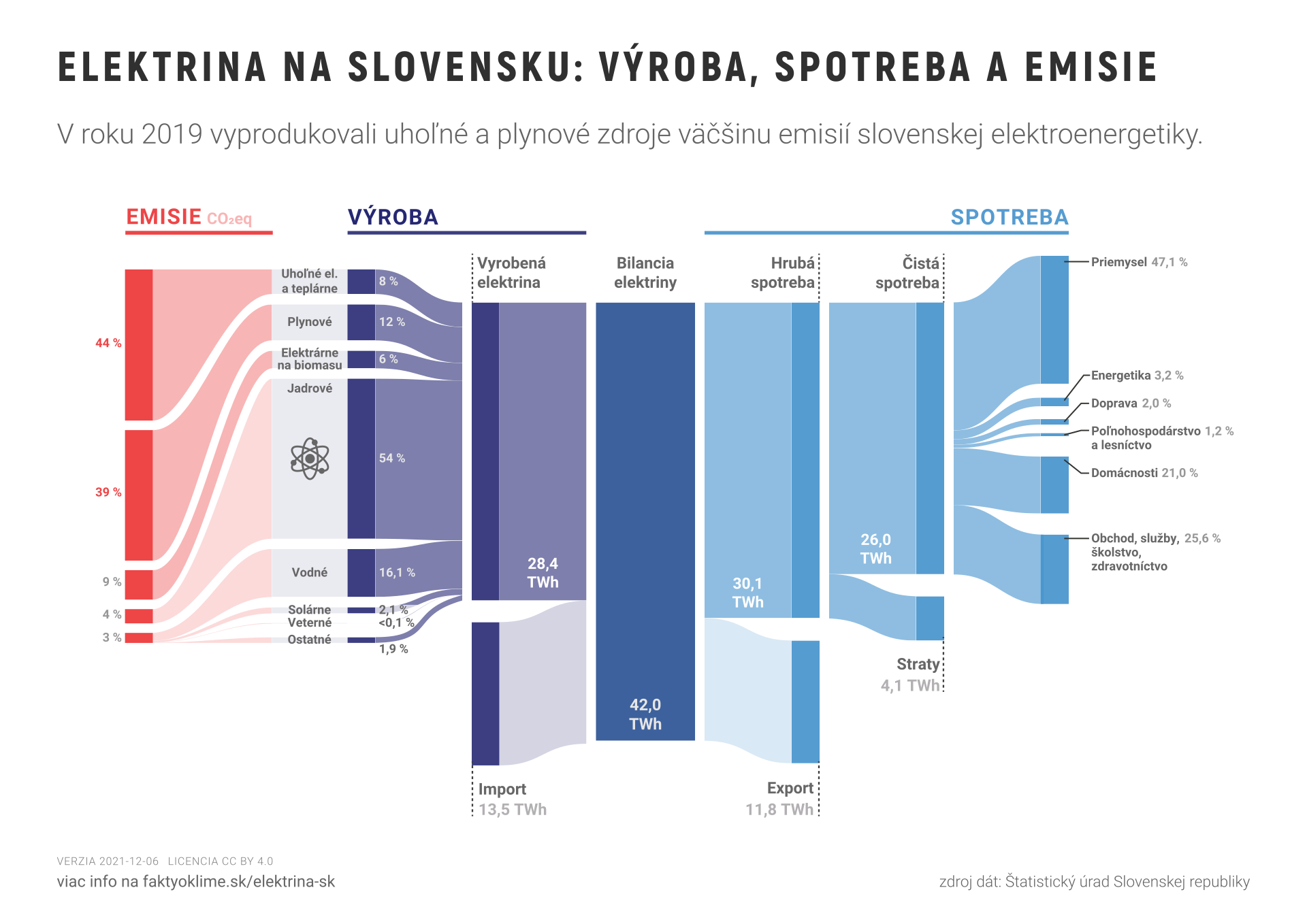 Elektrina na Slovensku: výroba, spotreba a emisie