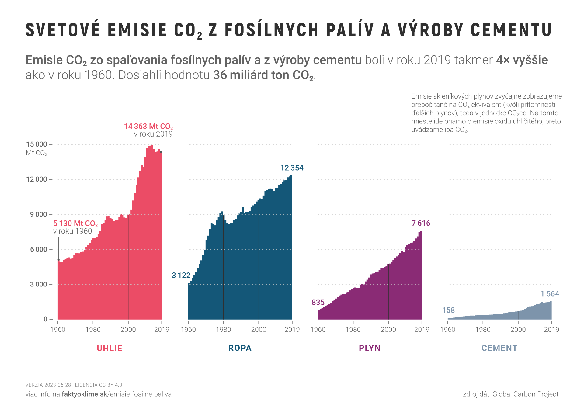 Svetové emisie CO₂ z fosílnych palív a z výroby cementu