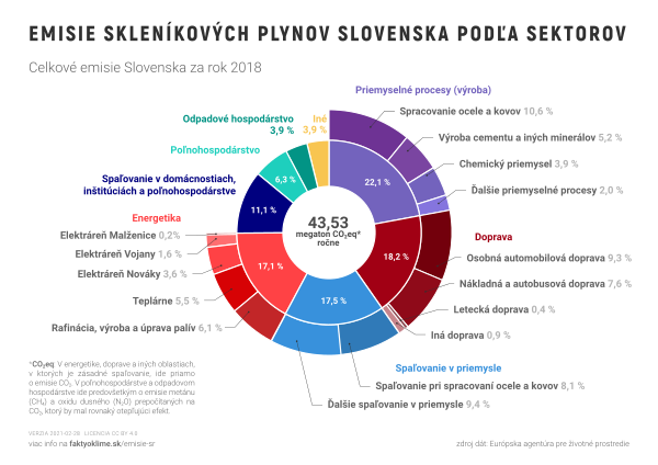 Emisie skleníkových plynov na Slovensku podľa sektorov