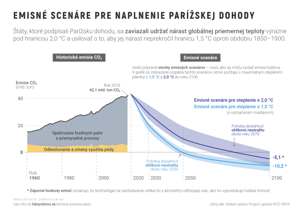 Emisné scenáre vedúce k naplneniu Parížskej dohody