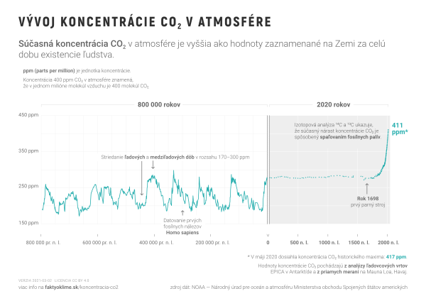 Vývoj koncentrácie CO₂ v atmosfére
