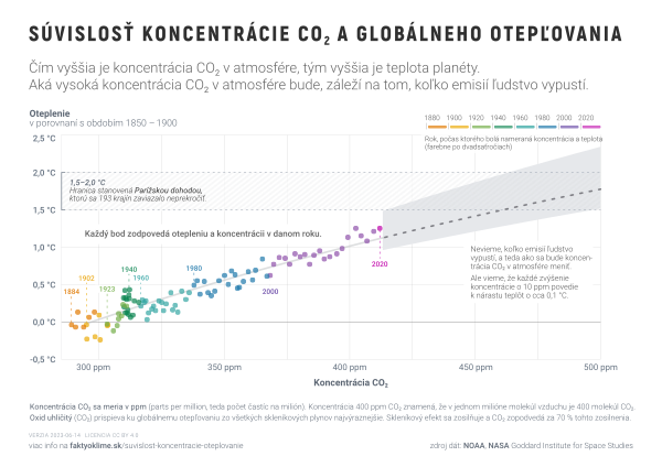 Súvislosť koncentrácie CO₂ a globálneho otepľovania